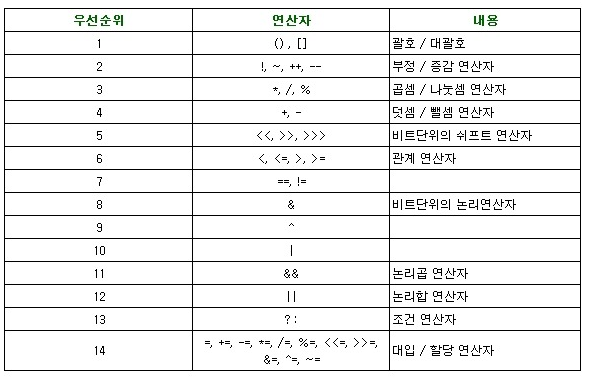 Original Korean operator-precedence reference table, translated below