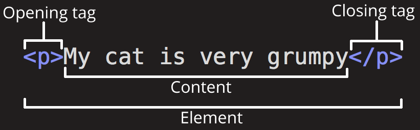 Diagram of an HTML element's opening tag, content, and closing tag