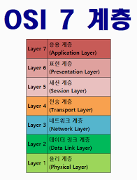 The seven OSI layers, from Physical at layer 1 to Application at layer 7