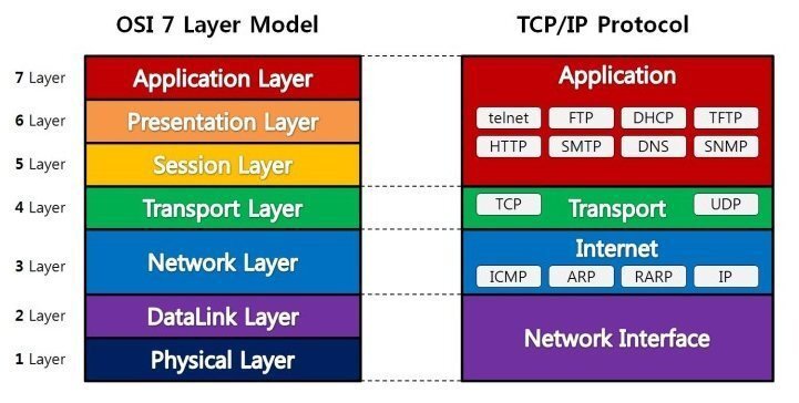 OSI-to-TCP/IP diagram mapping the top three OSI layers to Application, Transport to Transport, Network to Internet, and the bottom two layers to Network Interface
